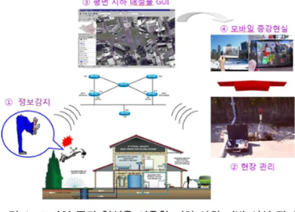 Fig. 1. Scenario of Underground Utilities           Management System based on Mobile           Augmented Reality  2