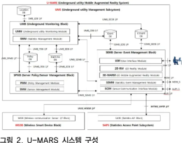 그림 2. U-MARS 시스템 구성 Fig. 2. Architecture of U-MARS