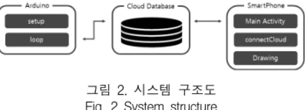 그림  2.  시스템  구조도 Fig.  2  System  structure룸  환경  모니터링  시스템의  설계  및  구현에서는  아두이노를  이용한  환경  모니터링  시스템이  제안되었다[11]