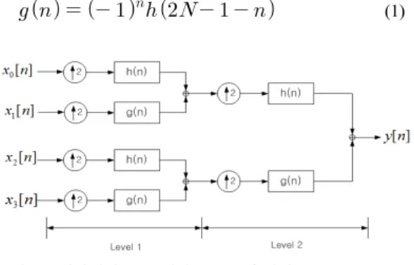 Fig.  1.  Typical  WPM  transmitter  with  4  sub-  channel WPM  시스템에서는  다수의  부  채널로  서로  독립인  신호가  들어온다