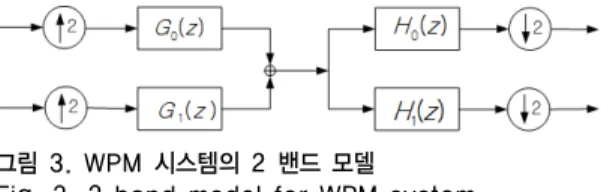 Fig. 4. graph of filter coefficient equation in          WPM 