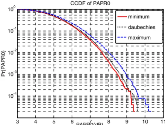 Table 1. filter coefficient