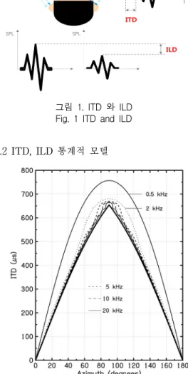 그림  2.  음원과  관찰자와의  각도에  따른  ITD  그래프.