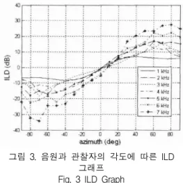Fig.  3  ILD  Graph