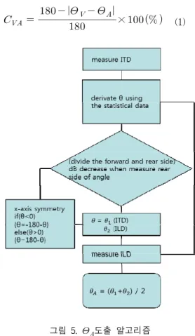 그림  5.    도출  알고리즘 Fig.  5      generating  algorithm 