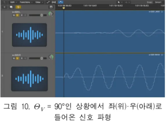 그림  10.      =  90°인  상황에서  좌(위)·우(아래)로  들어온  신호  파형