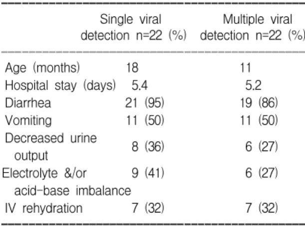 Table  4.  Incidence  of  Individual  Viral  Detection  in  Diarrheal  and  Control  Group