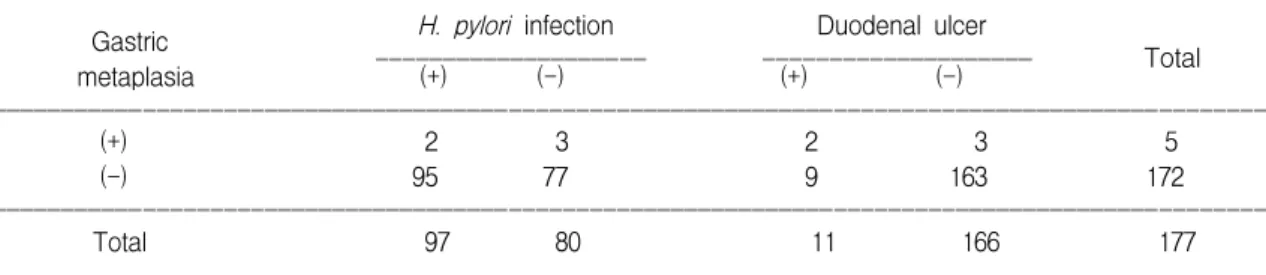Table  7.  Relationship  between  Histopathologic  Grade  of  Duodenitis  and  Duodenal  Ulcer