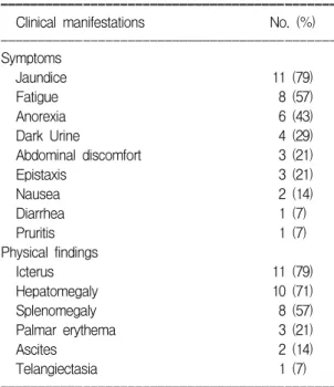 Fig.  1.  Associated  other  autoimmune  diseases.  Among  14  children,  6  were  associated  with  other  autoimmune  disorders,  that  is  systemic  lupus  erythematosus  in  2  children,  erythema  nodosum  in  1,  IgA  nephropathy  in  1,  immune  hem