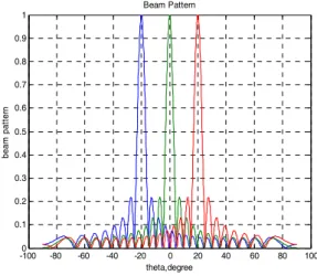 Fig. 1. DOA Estimation of Propose Algorithm