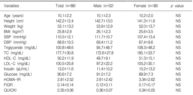 Table  1.  Baseline  Characteristics  of  the  Study  Population