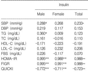Table  3.  Correlations  of  Insulin  with  Other  Metabolic  Factors