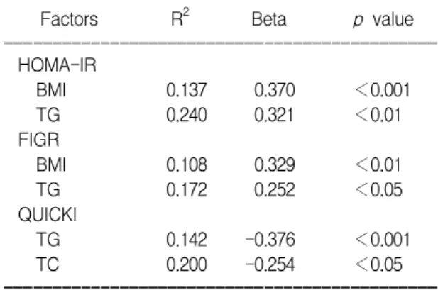 Table  6.  Correlations  of  QUICKI  with  Other  Metabolic  Factors 