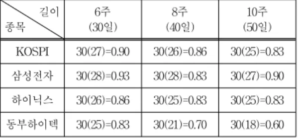 Table 3. Data State Number Prediction by IC 길이 종목 90일 120일 150일 180일 210일 KOSPI 4(3) 4(3) 5(4) 5(5) 6(6) 삼성전자 4(3) 4(3) 4(4) 5(5) 6(6) 하이닉스 4(3) 4(3) 5(5) 6(6) 6(6) 동부하이텍 5(4) 6(5) 7(6) 7(7) 8(8) 먼저  시계열자료의  길이에  따른  상태  수  추정결과는  표  3과  같다