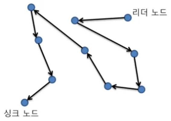 Fig. 1. Chain of sensor nodes 