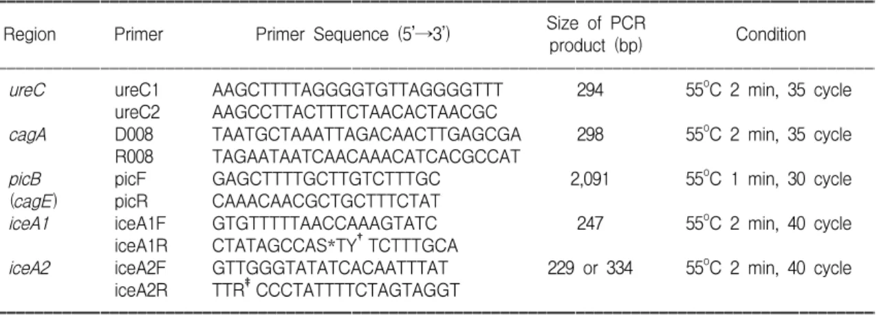 Table  1.  Methods  of  PCR  Assay  for  ureC,  cagA,  picB  and  iceA  Genotypes