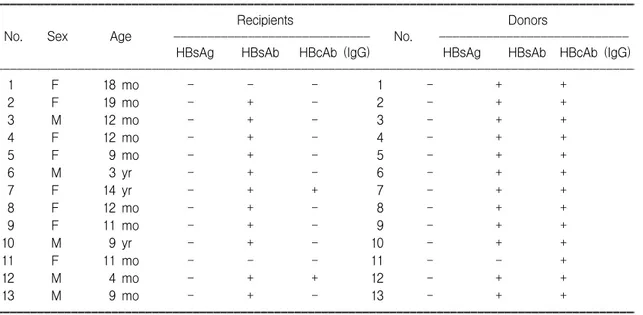 Table  2.  Serologic  Changes  in  Recipients  before  and  after  Liver  Transplantation