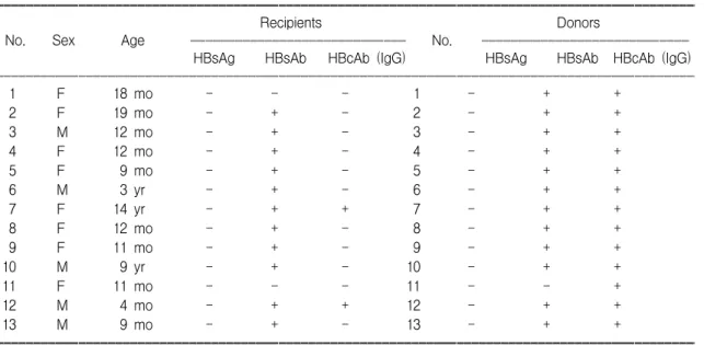 Table  2.  Serologic  Changes  in  Recipients  before  and  after  Liver  Transplantation