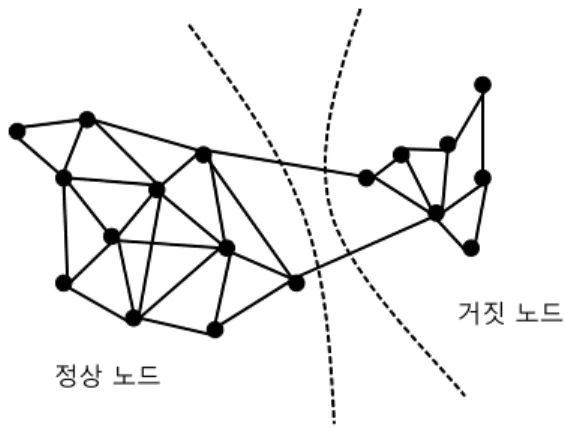 Fig. 1. Normal node and attack/false node