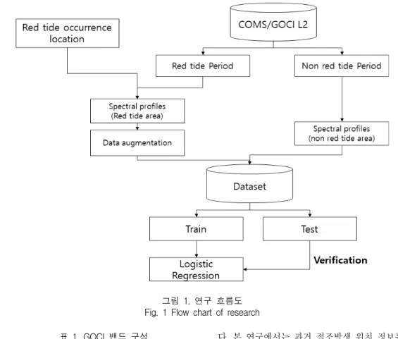 그림  1.  연구  흐름도 Fig.  1  Flow  chart  of  research