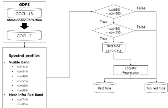 그림  2.  로지스틱  회귀모형을  활용한  적조탐지  과정 Fig.  2  Process  of  Red  tide  detection  using  Logistic  regression  model 을  취한  방법으로  모형에  포함된  변수도  선택과정에 서  언제든지  제거될  수  있다