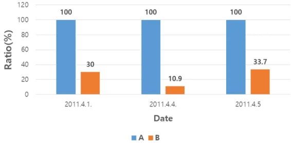 그림  3.  적조  미발생  기간에  적조로  탐지된  적조  픽셀  수의  상대적  차이(A  :  Bak  et  al.,  2018,  B  :  제안하는  알고리즘).