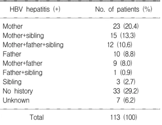 Fig.  1.  Long  term  effect  of  interferon-alpha  therapy  on  seroconversion  of  HBeAg  and  anti-HBe  analyzed  by  life  table  method  in  children  with  chronic  HBV  hepatitis.