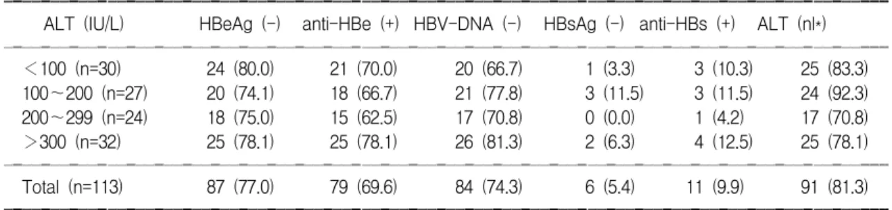 Table  7.  Seroconversion  Rate  of  Hepatitis  B  Markers  after  Interferonalpha  Therapy  in  Terms  of  Pre-treatment  Serum  HBV-DNA  Level 