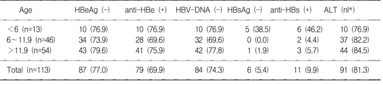 Table  9.  Effect  of  ALT,  HBV-DNA  Levels  and  Age  on  Seroconversion  of  Hepatitis  B  Markers  in  Treatment  of  Interferon-alpha 