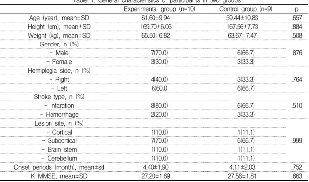 Table  1.  General  characteristics  of  participants  in  two  groups