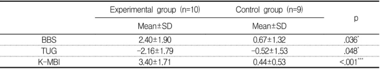 Table  2.  Comparison  of  before  and  after  intervention  within  groups Experimental  group  (n=10) Control  group  (n=9)