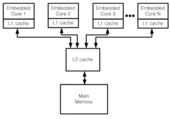 Fig. 1. The embedded multi-core processor  architecture 한편,  각  코어는  자체적으로  1  차  명령어  캐쉬와  1  차 데이터  캐쉬를  가지며,  또한  메인  메모리와  연결되는  공통의  2  차  통합  캐쉬를  공유한다