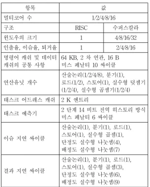 Table 2. The architecture specification of  multicore embedded processor