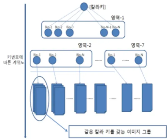 그림 2. 계위적(scalablity)인 이미지 DB 구조  Fig. 2. Scalable image DB structure