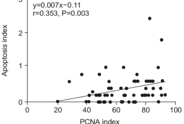Table  5.  Correlation  between  Histologic  Findings  and  PCNA  Index  and  Apoptosis  Index