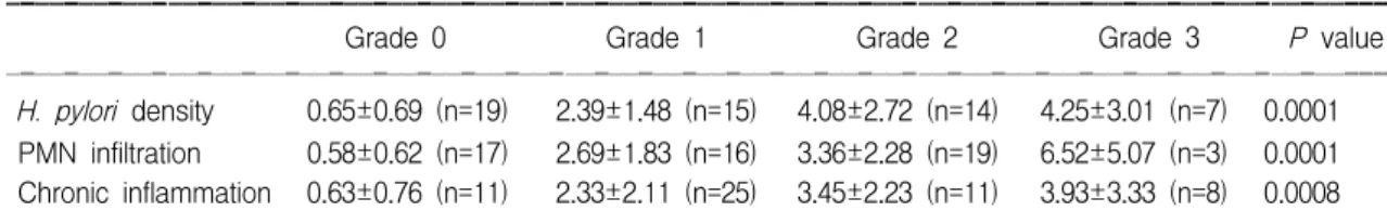 Fig.  1.  Comparison  of  the  lactoferrin  (Lf)  levels  in  antral  biopsy  specimens  among  NL  (normal  controls),  HP  (patients  with  H
