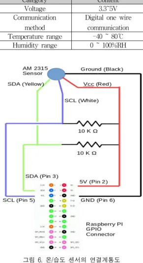 그림  5.  모니터링  모듈  개략도 Fig.  5  Monitoring  module  schematic  diagram