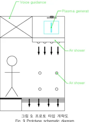 그림  9.  프로토  타입  개략도 Fig.  9  Prototype  schematic  diagram