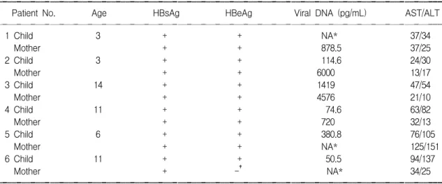 Table  1.  The  Clinical  Characteristics  of  Mother-Child  Pairs