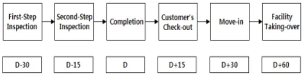 Fig.  1  shows  the  procedures  to  conduct  two-phase  inspection  at  facility  completion