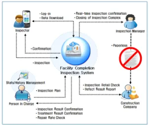 그림 4. 모바일 구조 계층도