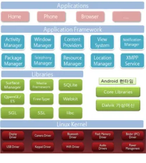 Fig. 1. Android Architecture