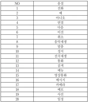 Table 1. Recognition Word List