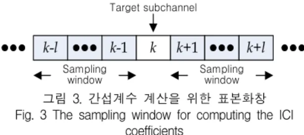 Fig.  4  The  block  diagram  for  computer  simulation  of  an  OFDM  system  with  ICI  self-cancellation