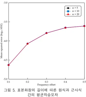 Fig.  5  According  to  the  length  of  window,  the  MSE  between  the  original  and  the  approximated  equation