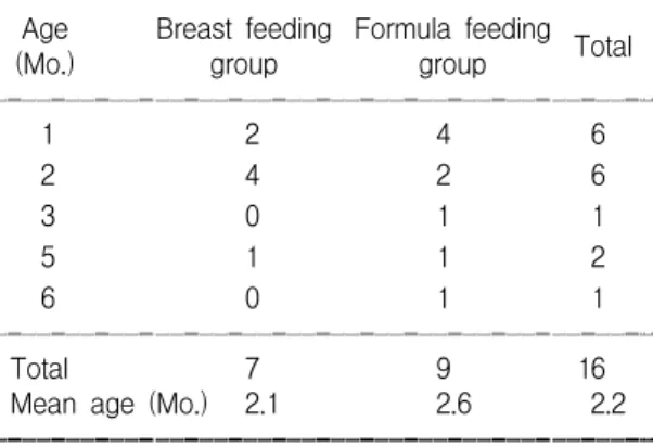 Table  2.  Reflux  Indexes  of  Breast  Feeding  Group