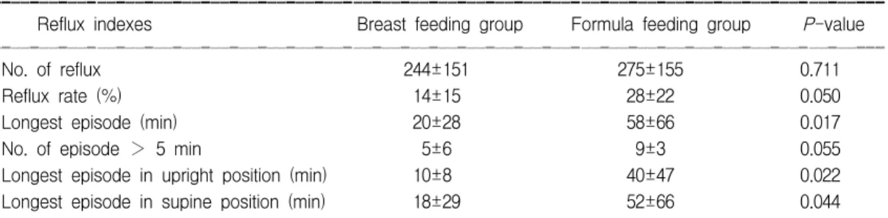 Table  4.  Comparison  of  Reflux  Indexes  between  Breast  and  Formula  Feeding  Groups