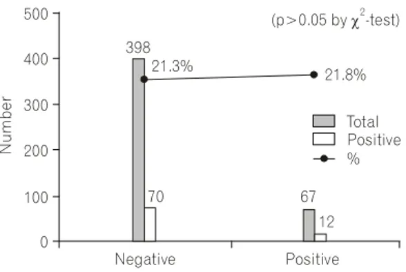 Fig.  7.  Relationship  between  seropositivity  of  H.  pylori  and  gastric  cancer  history  of  family.