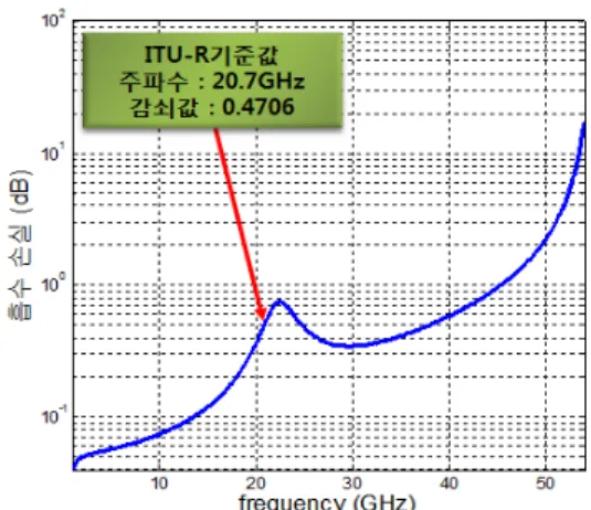 Fig. 1. Attenuation of atmospheric absorption           according to the frequency 