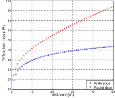Fig. 3. The diffraction loss of the edge shape 
